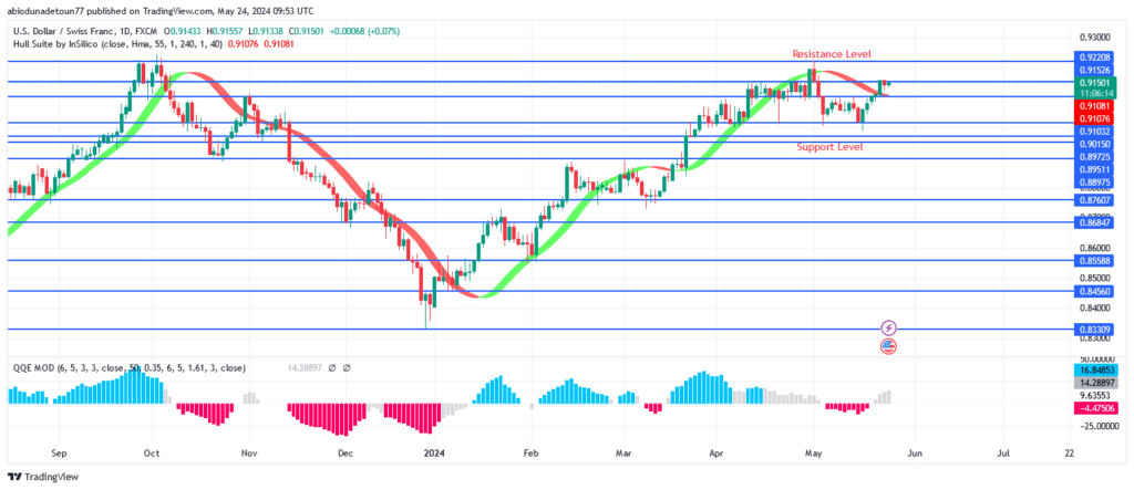 USDCHF Price: Buyers Are Exerting Pressure to Break Up $0.91