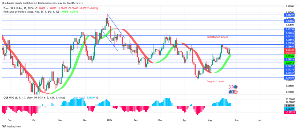 EURUSD Price Under Bullish Pressure