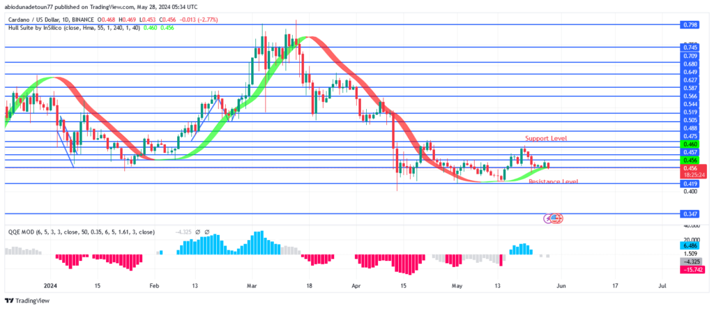 Cardano Price May Retest Previous Low at 0.419 Level