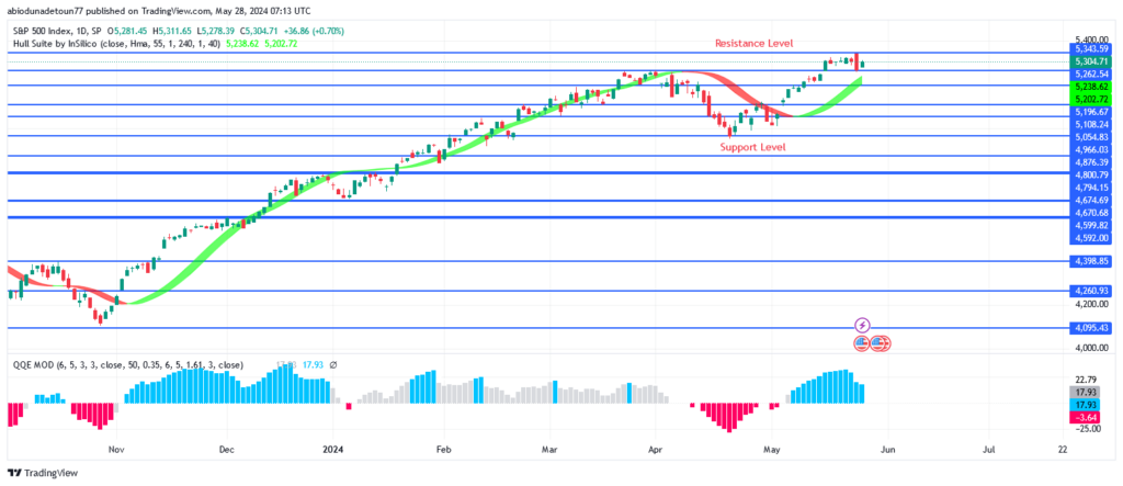 S&P 500 Price May Bounce Off $5344 Resistance Level