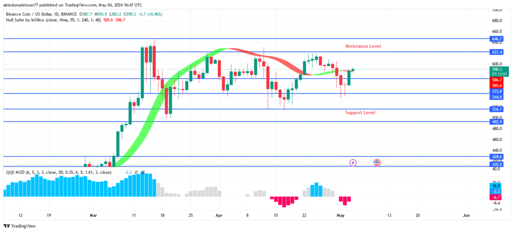 BNB (BNBUSD) Price: Ranging Movement May Continue Within $622 and $545