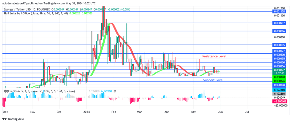 SPONGEUSDT Price Indicates Purchase Signal
