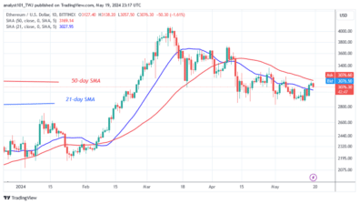 Ethereum Is Range-Bound and Pauses at ,150