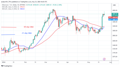 Ethereum Consolidates above ,700 as It Aims At a High of ,053