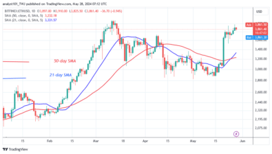 Ethereum Rises as Buyers Approach the Hurdle of ,960