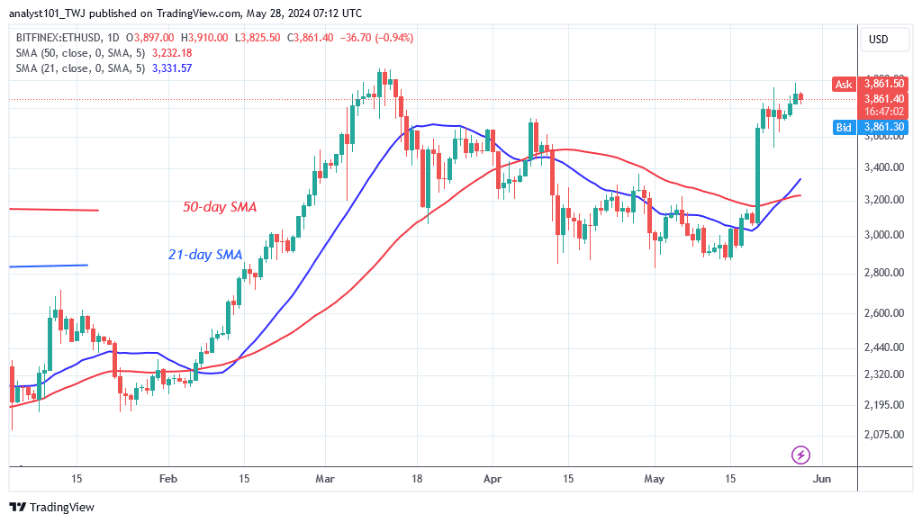Ethereum Rises as Buyers Approach the Hurdle of $3,960