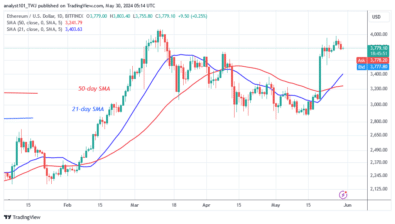 Ethereum Slumps as It Risks a Decline above the ,600 Low