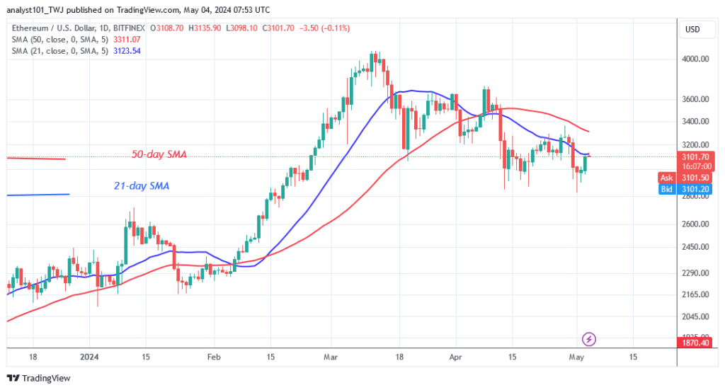 Ethereum Corrects Upward as Bulls Hold above $2,850
