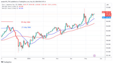 The EUR/JPY Stabilizes Above Level 169.00 As It Rises