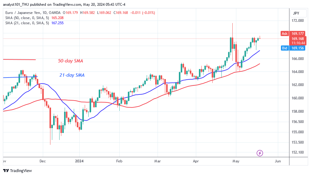 The EUR/JPY Stabilizes Above Level 169.00 As It Rises