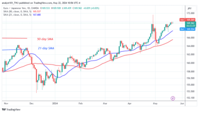 EUR/JPY Is Stuck below Level 170.00 as It Hits the Overbought Zone
