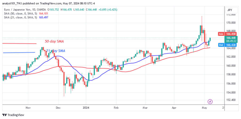 The EUR/JPY Strengthens as It Recovers above Level 165.57