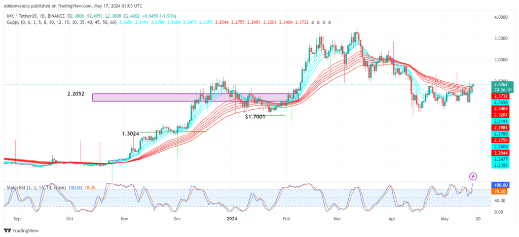 Immutable (IMX) Hits the $2.50 Resistance Price Mark