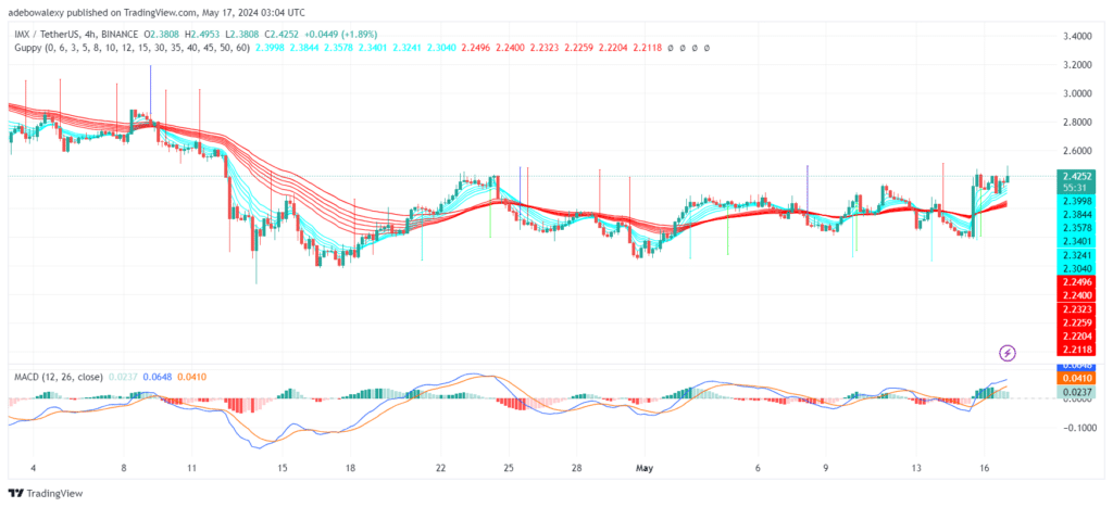 Immutable (IMX) Hits the $2.50 Resistance Price Mark