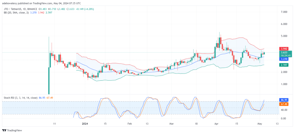 Jito Price Action Approaches the $4.00 Threshold 