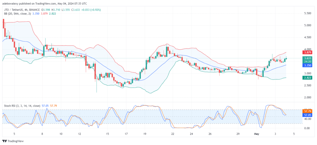 Jito Price Action Approaches the $4.00 Threshold 