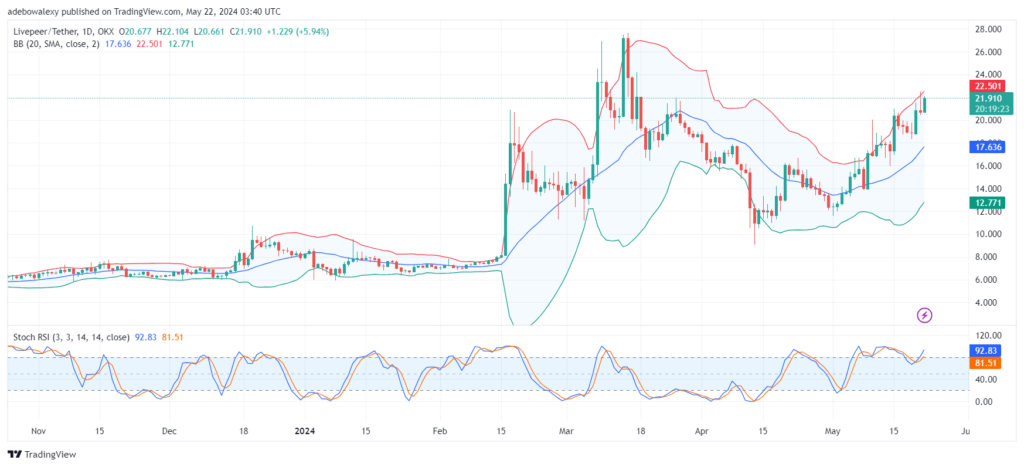 Livepeer (LPT) Appears to Have Entered a Bullish Cycle