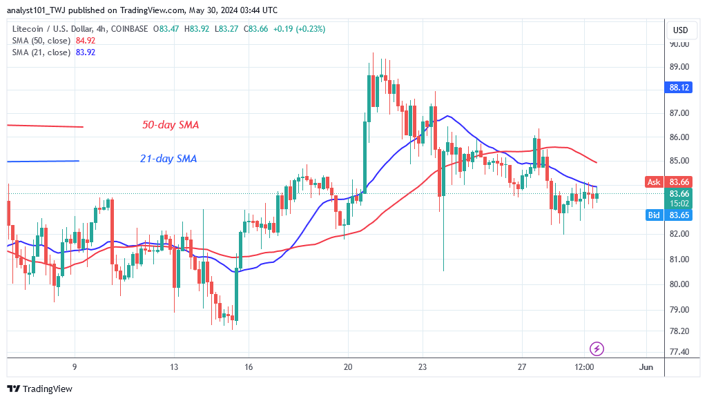 Litecoin Retraces to Its Range but Remains above $82 