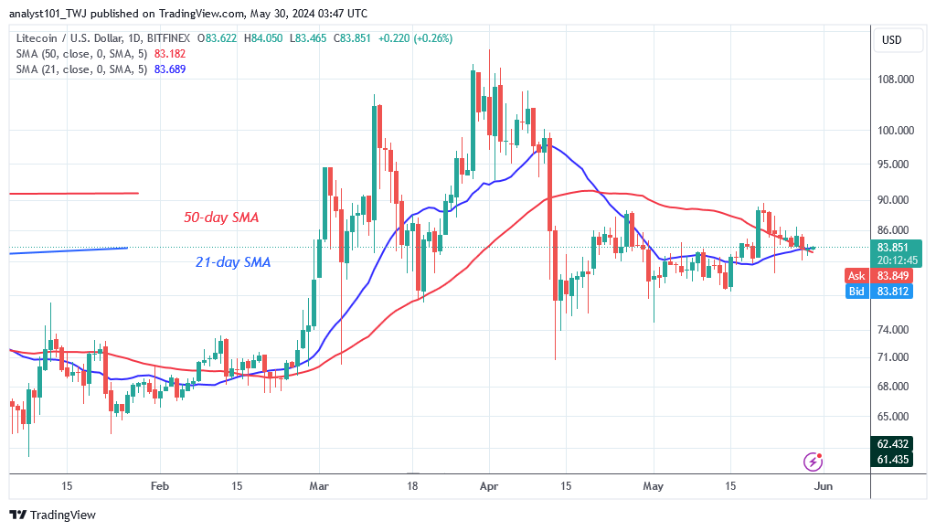 Litecoin Retraces to Its Range but Remains above $82 