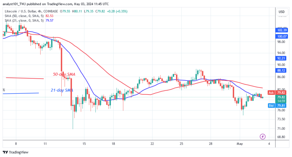 Litecoin Halts as Bulls Recoup Above the $73 Support