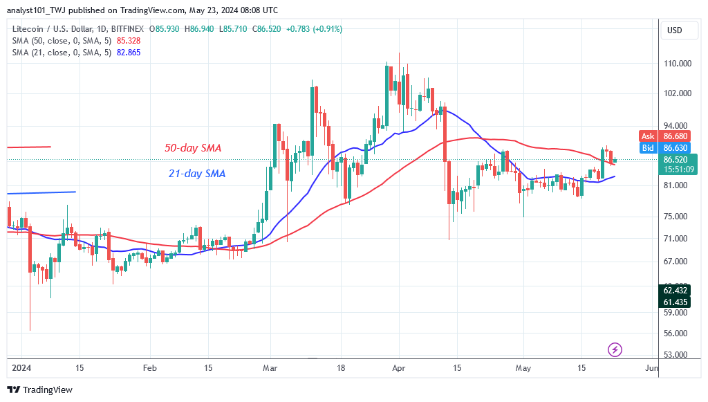 Litecoin’s Price Fluctuates as It Faces Rejection at $89