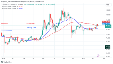 Litecoin’s Price Fluctuates as It Faces Rejection at 