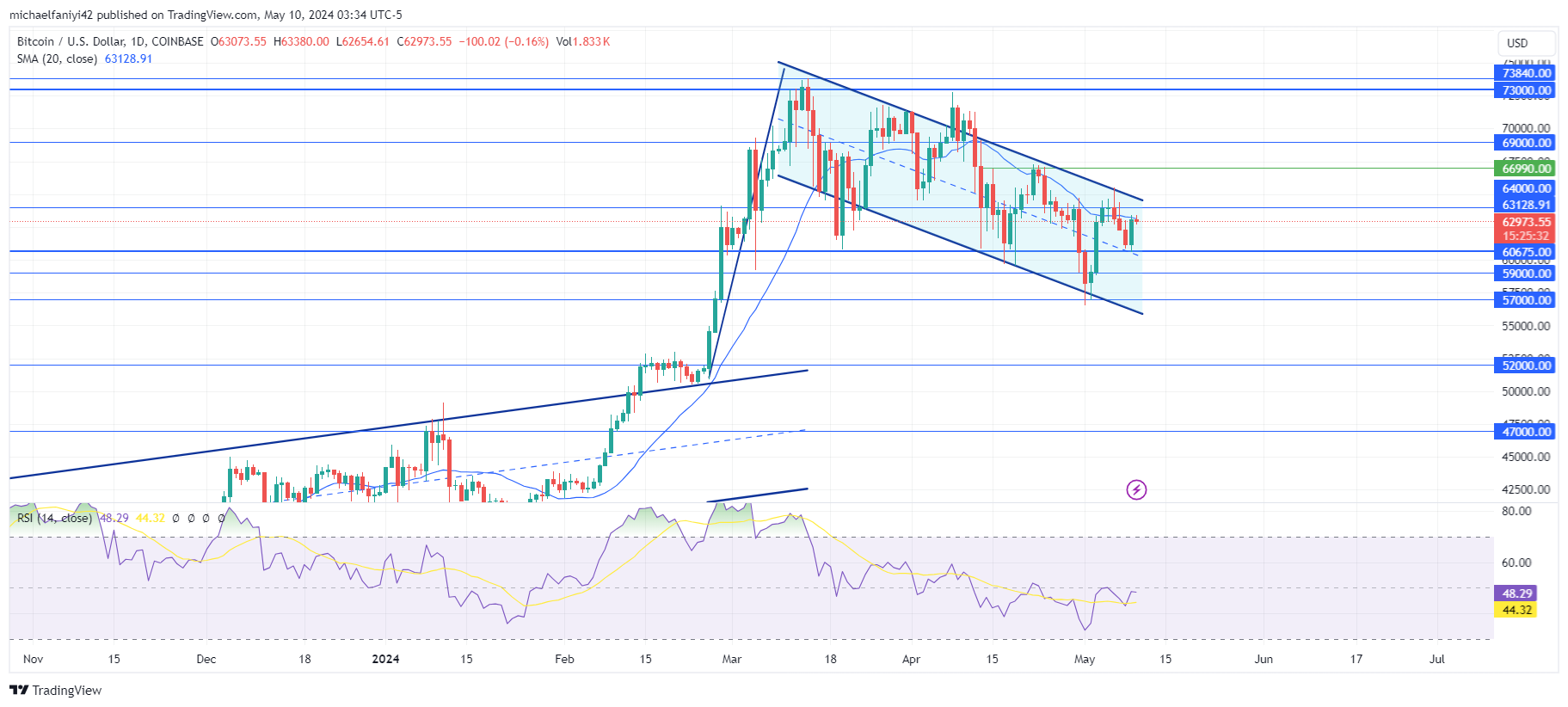 Bitcoin (BTCUSD) Corrects Off the $60,675 Support