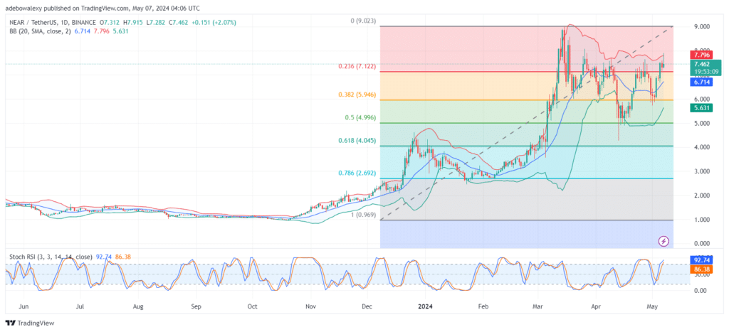 Near Protocol (NEAR) Market Maintains an Optimistic Outlook