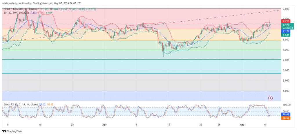 Near Protocol (NEAR) Market Maintains an Optimistic Outlook