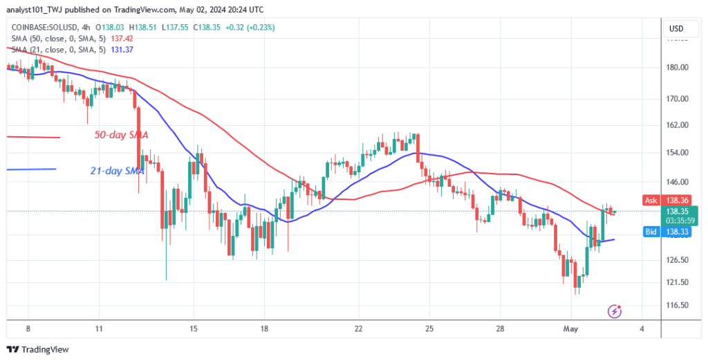 Solana Rises within a Little Range below $141