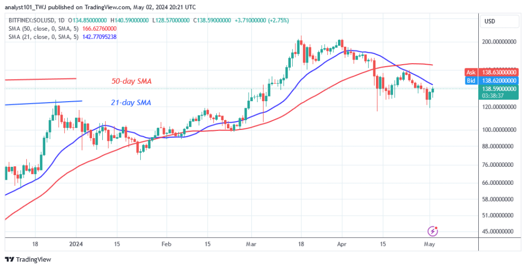 Solana Rises within a Little Range below $141