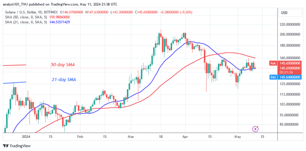 Solana’s Price Remains below the $160 Mark