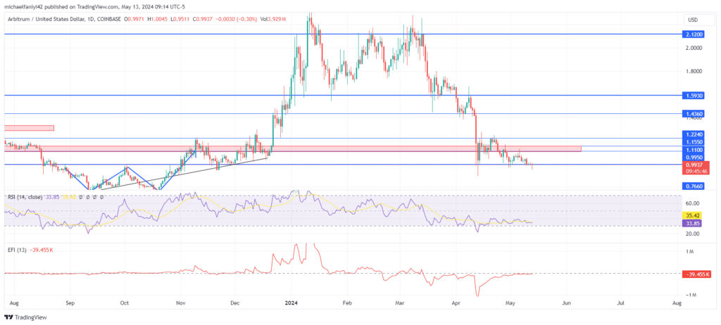 Arbitrum price forecast