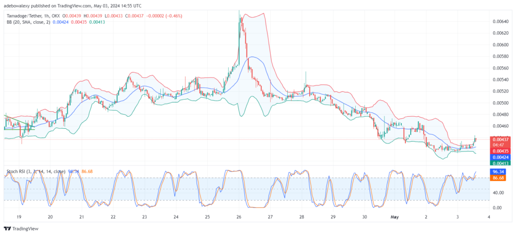 Tamadoge (TAMA) Price Outlook for May 3: Upside Forces in the TAMA/USDT Market Are Making Progress