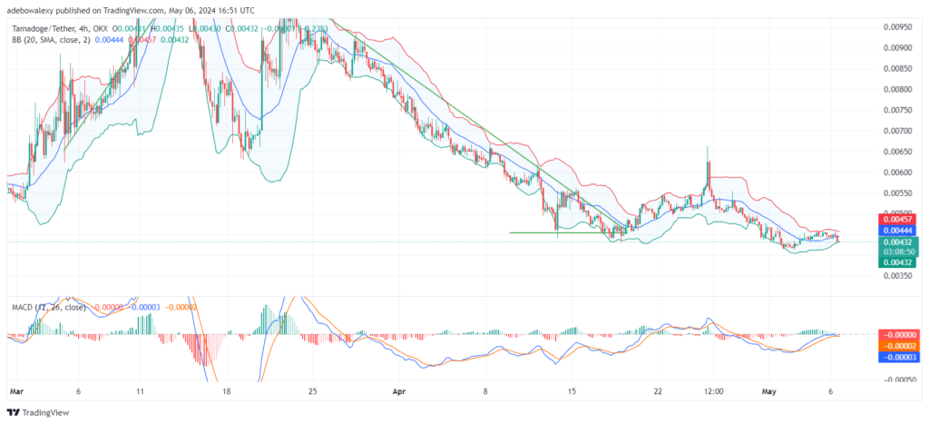 Tamadoge (TAMA) Price Outlook for May 6: Upside Forces in the TAMA/USDT Market May Cause an Upside Rebound