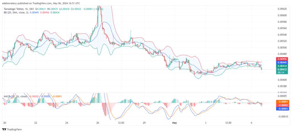 Tamadoge (TAMA) Price Outlook for May 6: Upside Forces in the TAMA/USDT Market May Cause an Upside Rebound