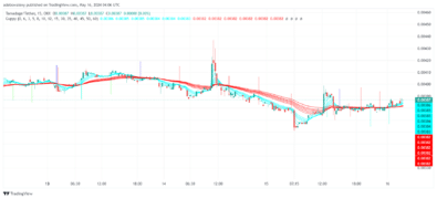 Tamadoge (TAMA) Price Outlook for May 15: TAMAUSDT Price Action is Rising Out of Deep Waters