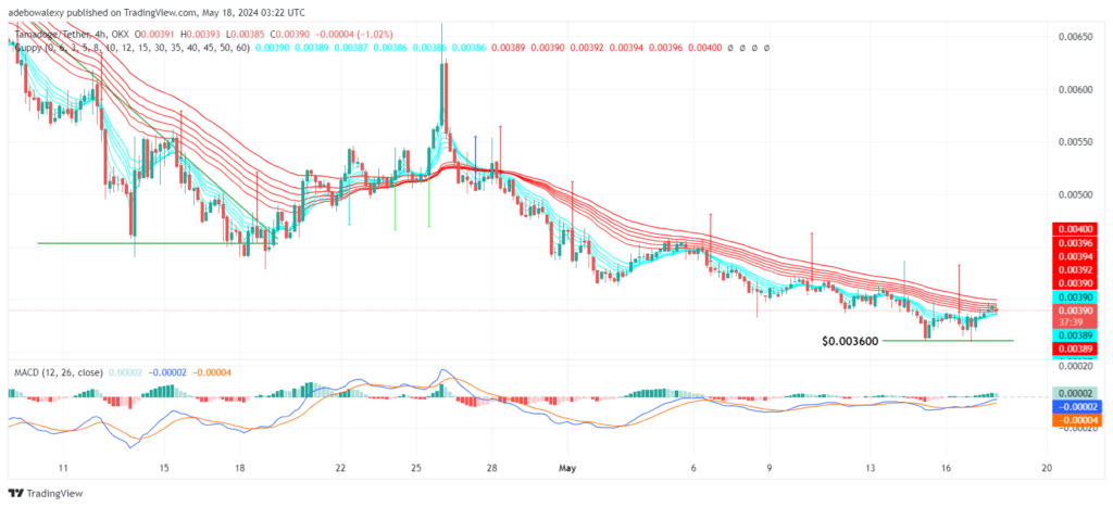 Tamadoge (TAMA) Price Outlook for May 18: TAMAUSDT Marches Towards the $0.004000 Mark