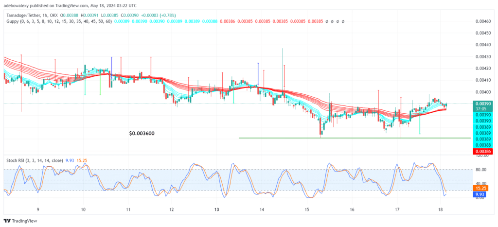 Tamadoge (TAMA) Price Outlook for May 18: TAMAUSDT Marches Towards the $0.004000 Mark