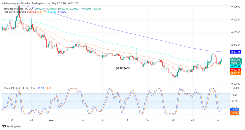 Tamadoge (TAMA) Price Outlook for May 27: TAMA/USDT Prepares to Resume Trading Above the $0.004000 Mark