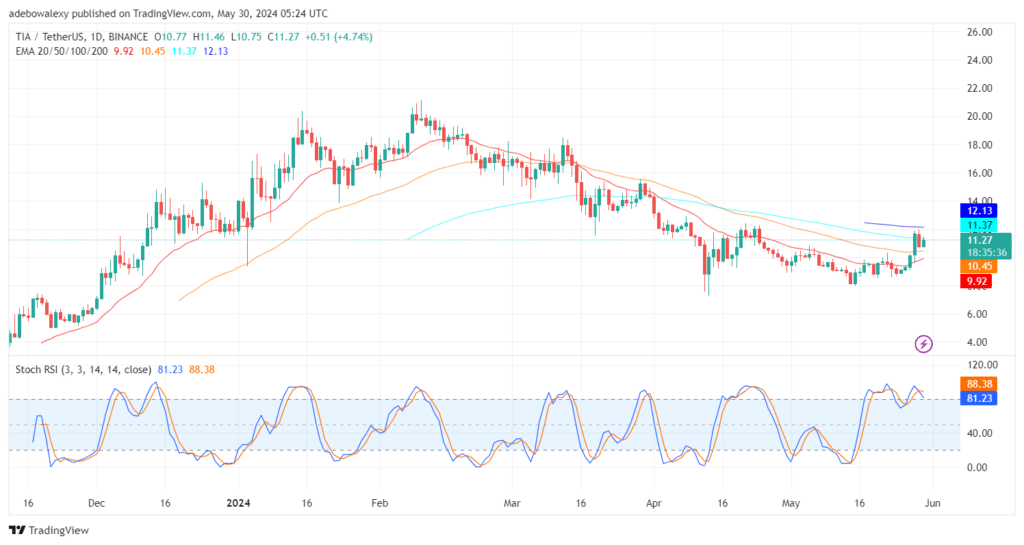 Celestia (TIA) Price Action Sustains Between $11.47 and $10.45