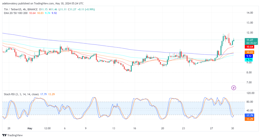 Celestia (TIA) Price Action Sustains Between $11.47 and $10.45