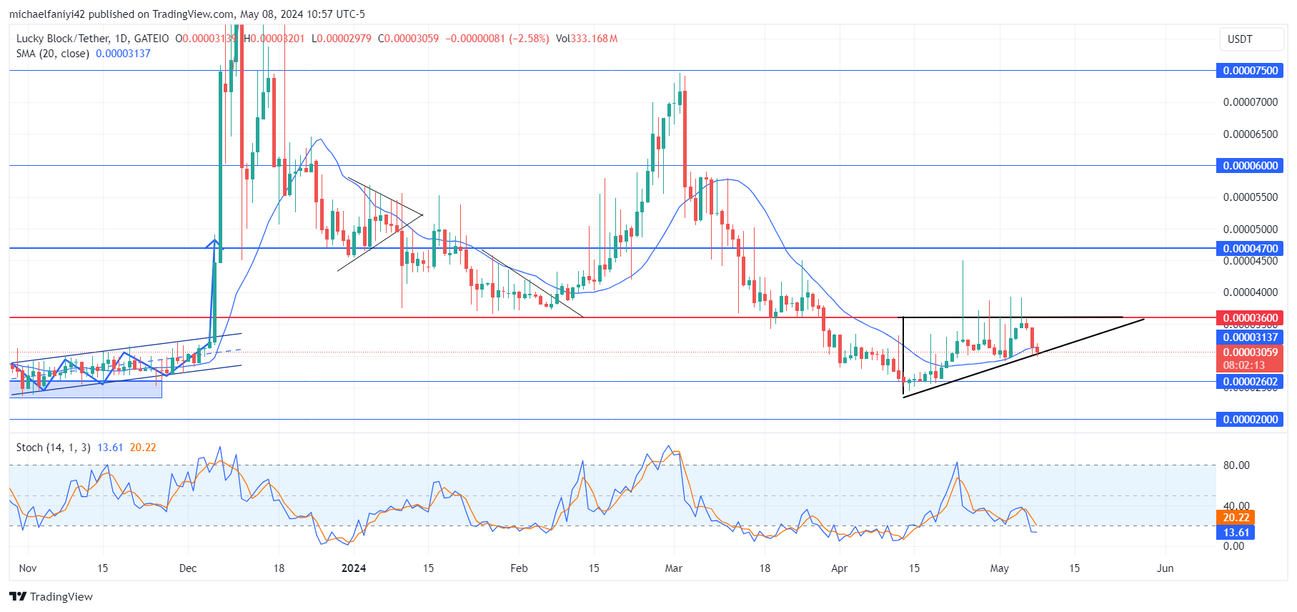 Lucky Block Price Forecast: Lucky Block Shows Promising Signs of a Breakout