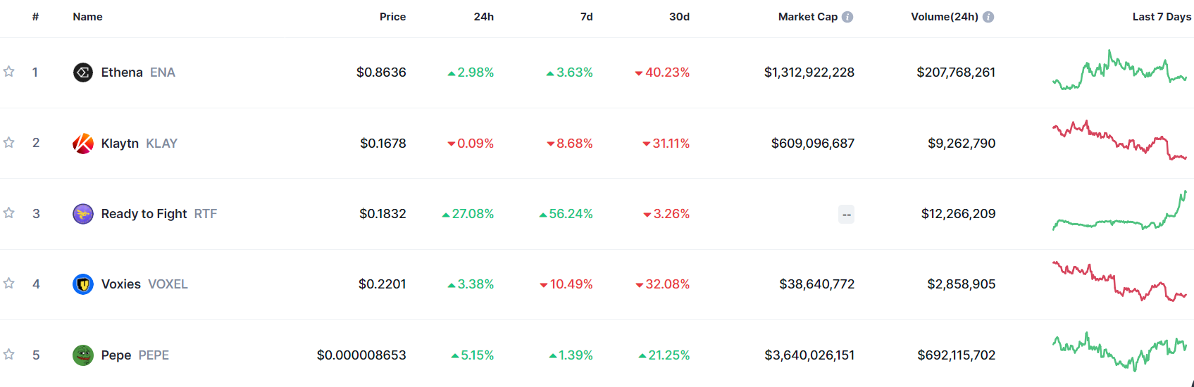 Trending Cryptocurrencies for May 11, 2024: ENA, KLAY, RTF, VOXEL, and PEPE