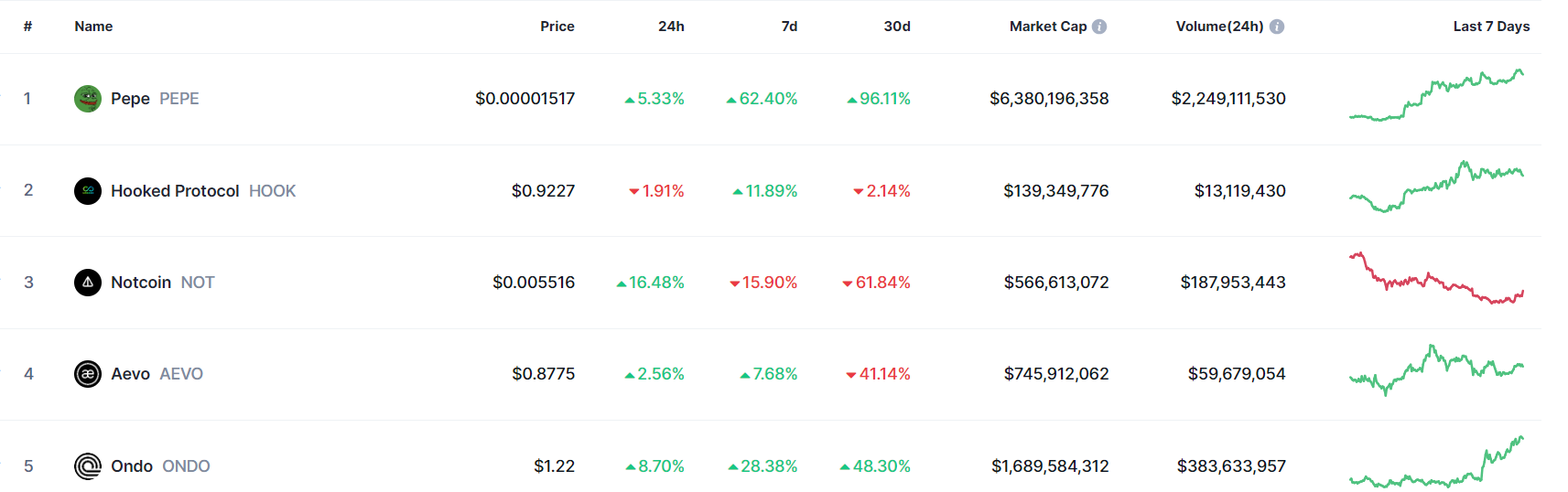 Trending Coins for May 25, 2024: PEPE, HOOK, NOT, AEVO, and ONDO