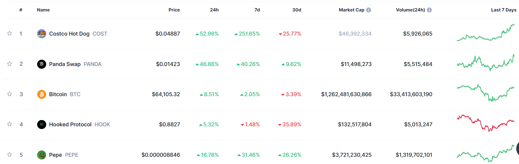 Trending Cryptocurrencies for May 4, 2024: COST, PANDA, BTC, HOOK and PEPE