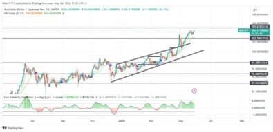 AUDJPY Reattacks Resistance Zone of 105.00