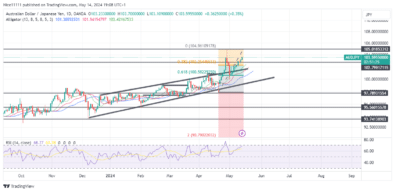 Theko ea AUDJPY e Khutlisa ho tloha Sebakeng sa Theolelo Har'a Bullish Momentum