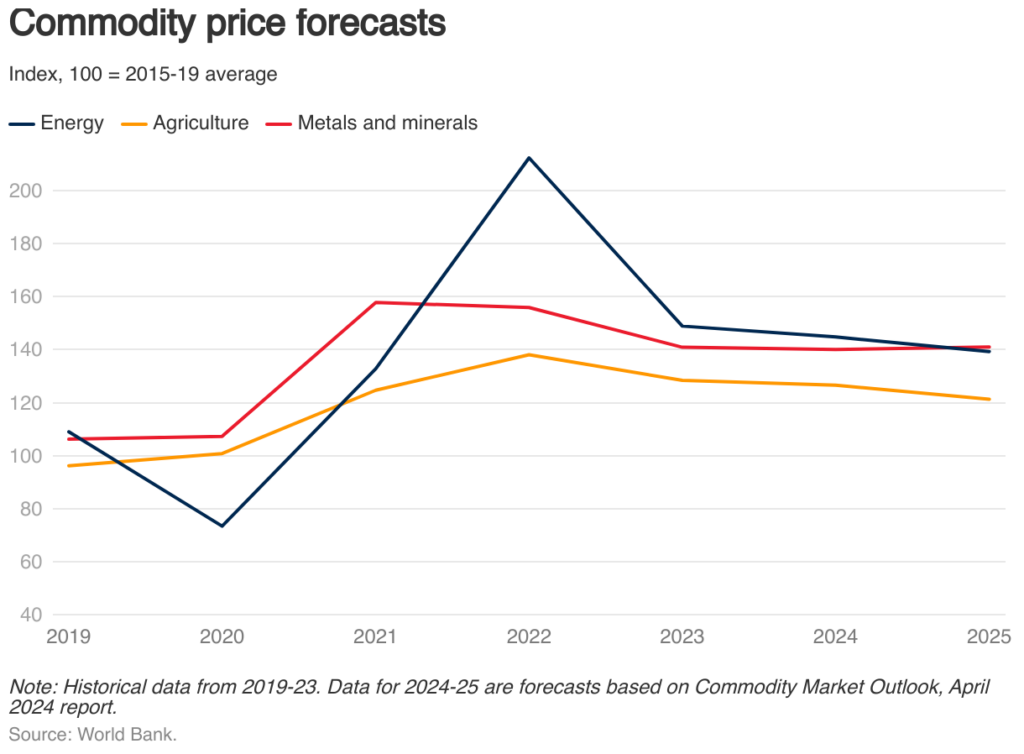 Commodity Prices Expected to Dip in 2024-2025