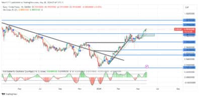 EURCHF Struggles as It Nears 1.000